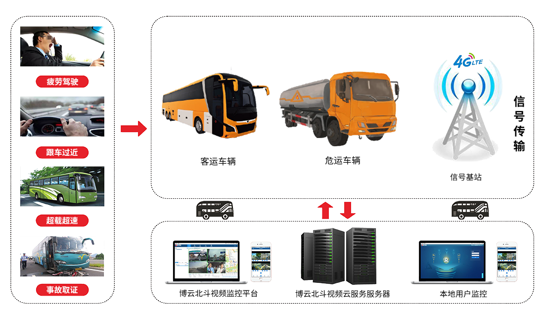 “兩客一危”智能監(jiān)控方案方案簡介